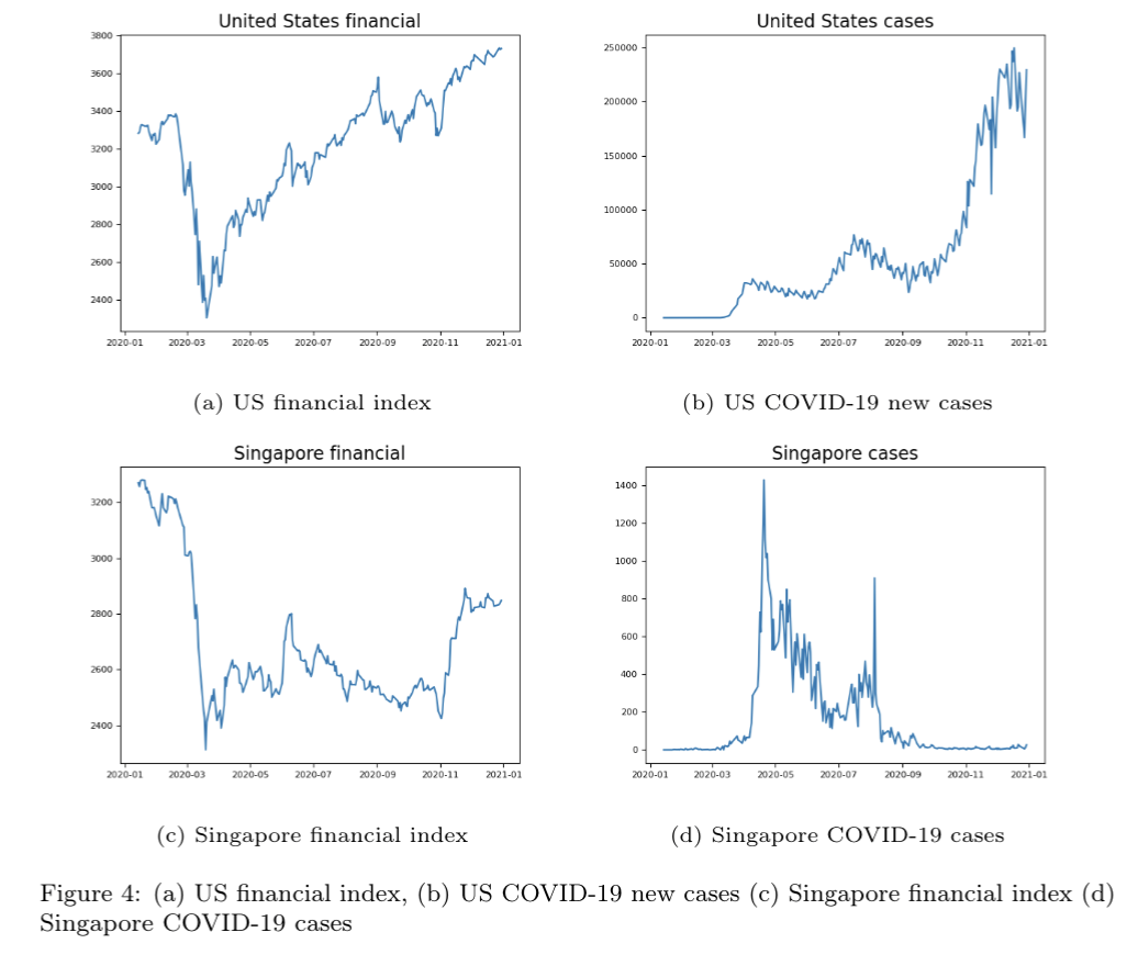 Figure 4 a US financial index b US COVID 19 new cases c Singapore financial index d Singapore COVID 19 cases