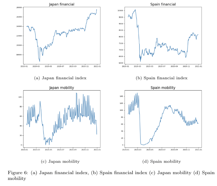 Figure 6 a Japan financial index b Spain financial index c Japan mobility d Spain mobility