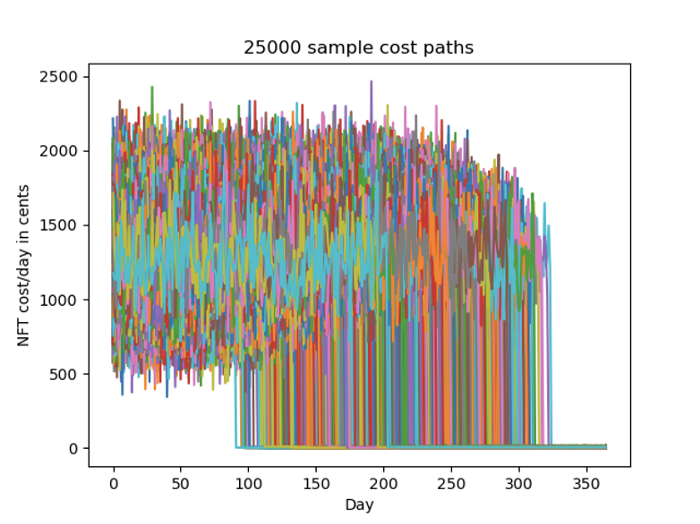 25000 sample cost paths for NFT production model
