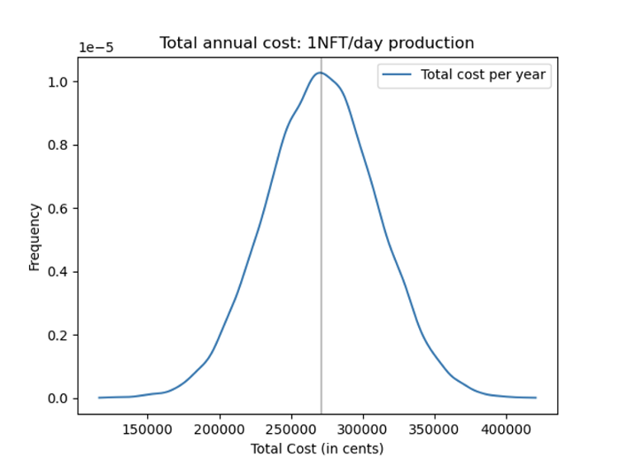 Total cost distribution for daily NFT production for 1 year
