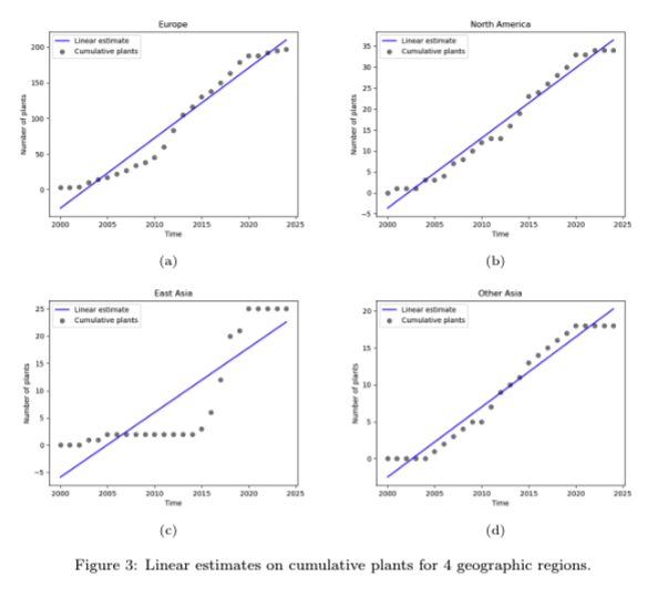 Linear estimates cumulative plants